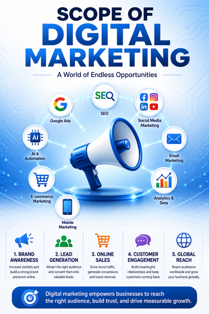 Infographic showing digital marketing overview with SEO, social media, email marketing, analytics, and online growth