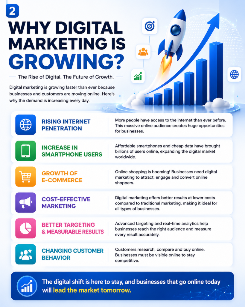 Illustration explaining why digital marketing is growing with internet users, smartphones, and e-commerce