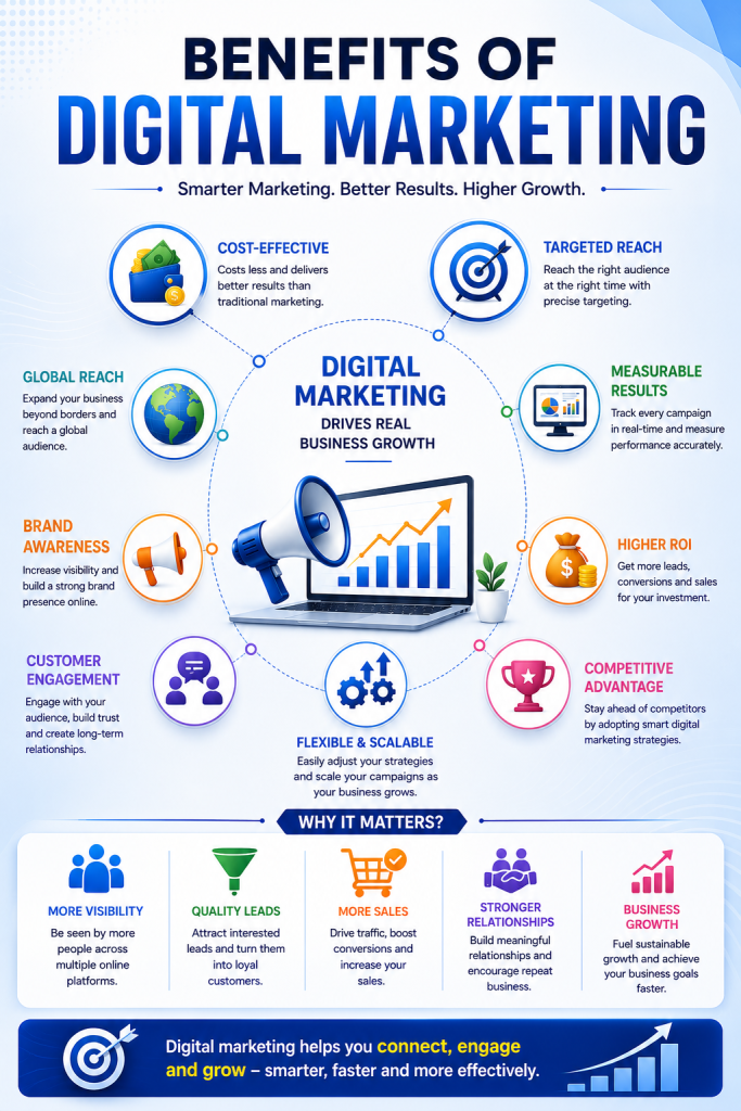 Illustration showing global reach, customer engagement, higher ROI, and measurable marketing results